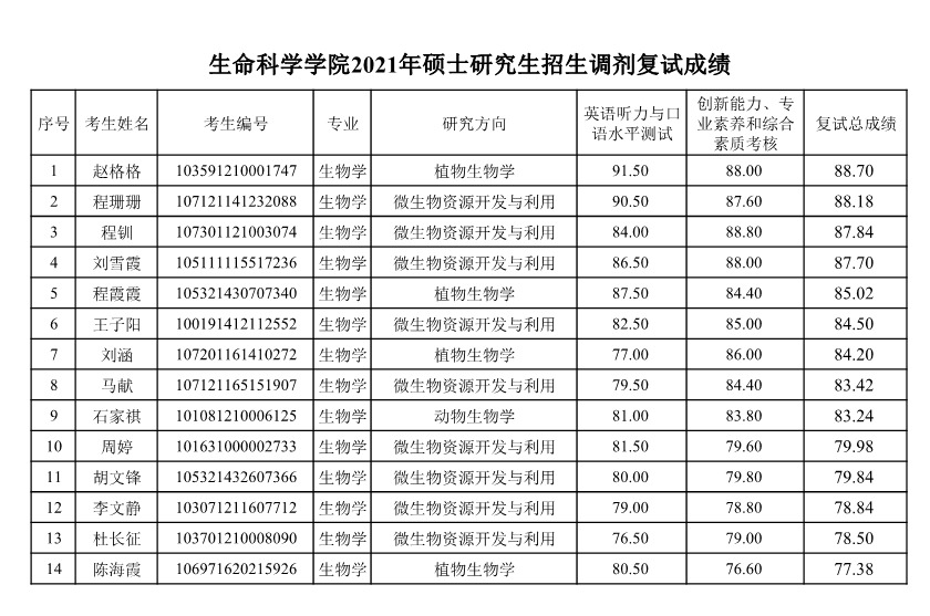 宁夏大学生命科学学院2021年硕士研究生调剂复试成绩公示